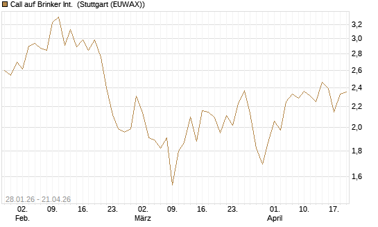 Call auf Brinker Int. [J.P. Morgan Structured Products B.V.] Chart