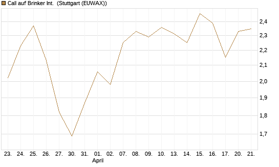 Call auf Brinker Int. [J.P. Morgan Structured Products B.V.] Chart