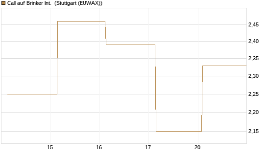 Call auf Brinker Int. [J.P. Morgan Structured Products B.V.] Chart