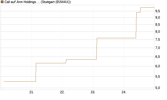 Call auf Arm Holdings plc. [ADR] [J.P. Morgan Structured Products B.V.] Chart