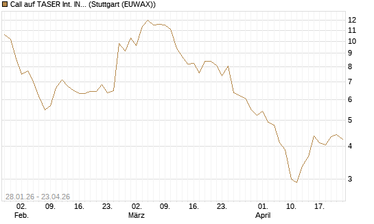 Call auf TASER Int. INC [J.P. Morgan Structured Products B.V.] Chart