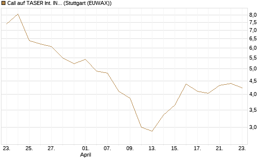 Call auf TASER Int. INC [J.P. Morgan Structured Products B.V.] Chart