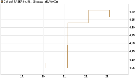 Call auf TASER Int. INC [J.P. Morgan Structured Products B.V.] Chart