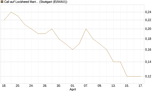 Call auf Lockheed Martin [J.P. Morgan Structured Products B.V.] Chart