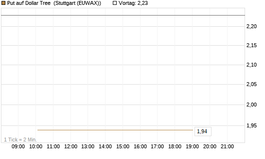 Put auf Dollar Tree [J.P. Morgan Structured Products B.V.] Chart