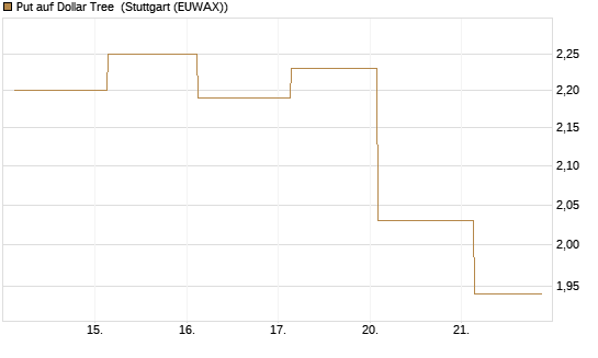 Put auf Dollar Tree [J.P. Morgan Structured Products B.V.] Chart