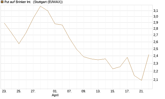 Put auf Brinker Int. [J.P. Morgan Structured Products B.V.] Chart