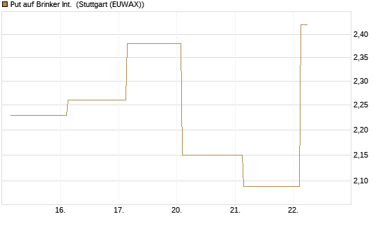 Put auf Brinker Int. [J.P. Morgan Structured Products B.V.] Chart