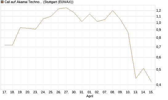 Call auf Akamai Technologies [J.P. Morgan Structured Products B.V.] Chart