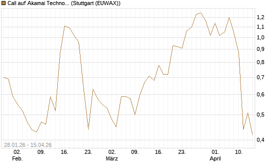 Call auf Akamai Technologies [J.P. Morgan Structured Products B.V.] Chart