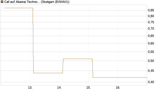 Call auf Akamai Technologies [J.P. Morgan Structured Products B.V.] Chart