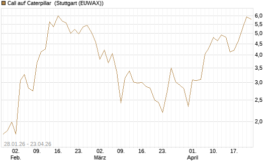 Call auf Caterpillar [J.P. Morgan Structured Products B.V.] Chart