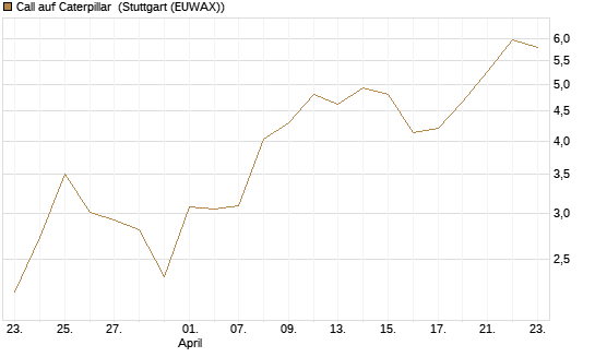 Call auf Caterpillar [J.P. Morgan Structured Products B.V.] Chart