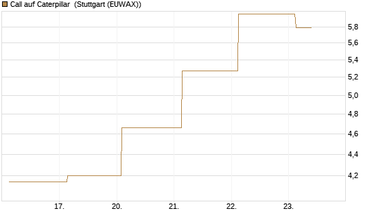 Call auf Caterpillar [J.P. Morgan Structured Products B.V.] Chart