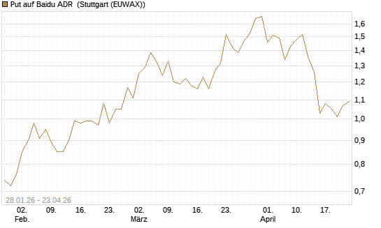 Put auf Baidu ADR [J.P. Morgan Structured Products B.V.] Chart