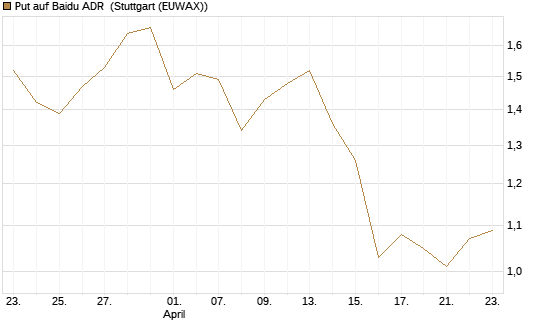 Put auf Baidu ADR [J.P. Morgan Structured Products B.V.] Chart