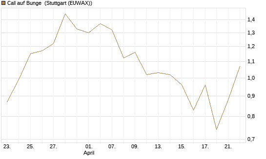 Call auf Bunge [J.P. Morgan Structured Products B.V.] Chart