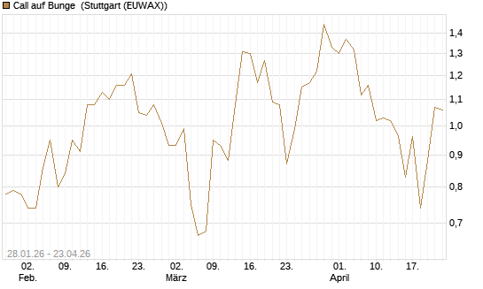 Call auf Bunge [J.P. Morgan Structured Products B.V.] Chart