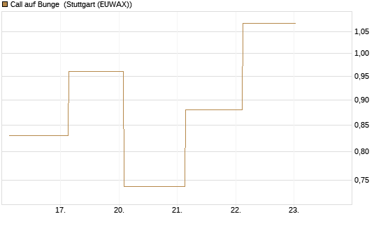 Call auf Bunge [J.P. Morgan Structured Products B.V.] Chart