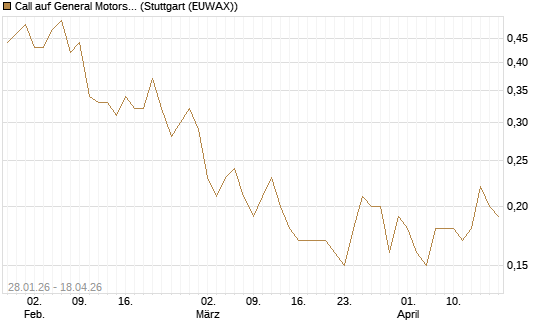 Call auf General Motors [J.P. Morgan Structured Products B.V.] Chart