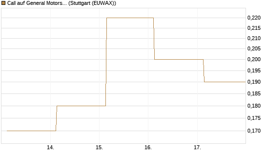 Call auf General Motors [J.P. Morgan Structured Products B.V.] Chart
