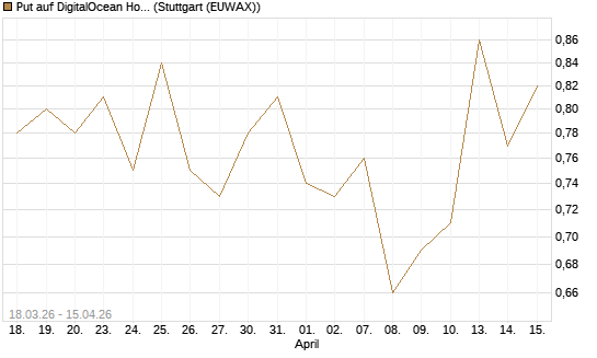 Put auf DigitalOcean Holdings [J.P. Morgan Structured Products B.V.] Chart