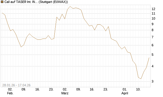 Call auf TASER Int. INC [J.P. Morgan Structured Products B.V.] Chart