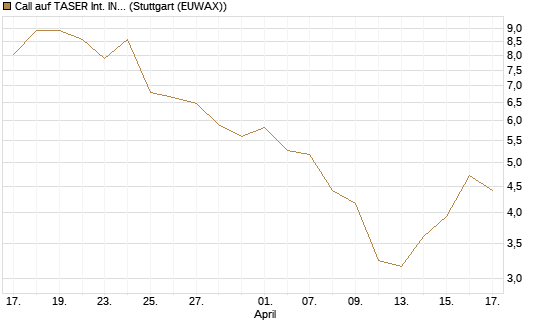 Call auf TASER Int. INC [J.P. Morgan Structured Products B.V.] Chart