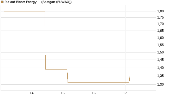 Put auf Bloom Energy A [J.P. Morgan Structured Products B.V.] Chart