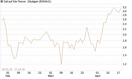 Call auf Kla-Tencor [J.P. Morgan Structured Products B.V.] Chart
