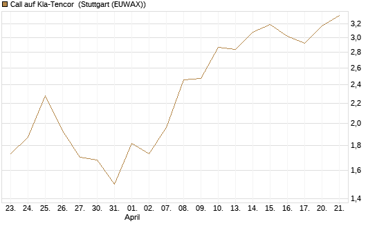 Call auf Kla-Tencor [J.P. Morgan Structured Products B.V.] Chart