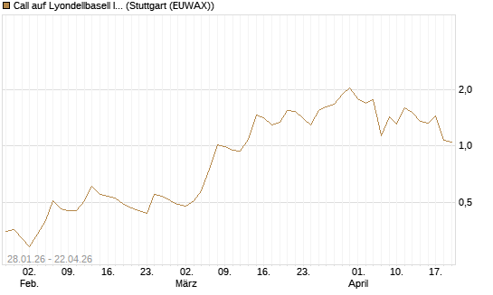 Call auf Lyondellbasell Industries  [J.P. Morgan Structured Products B.V.] Chart