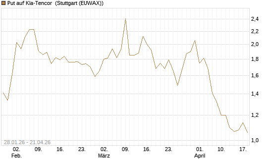 Put auf Kla-Tencor [J.P. Morgan Structured Products B.V.] Chart