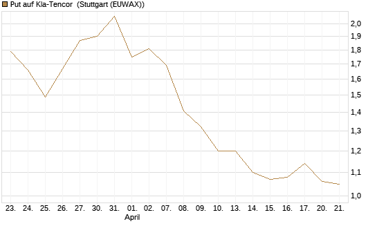 Put auf Kla-Tencor [J.P. Morgan Structured Products B.V.] Chart