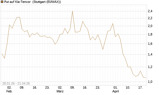 Put auf Kla-Tencor [J.P. Morgan Structured Products B.V.] Chart