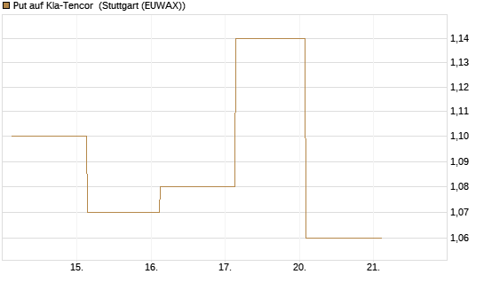 Put auf Kla-Tencor [J.P. Morgan Structured Products B.V.] Chart