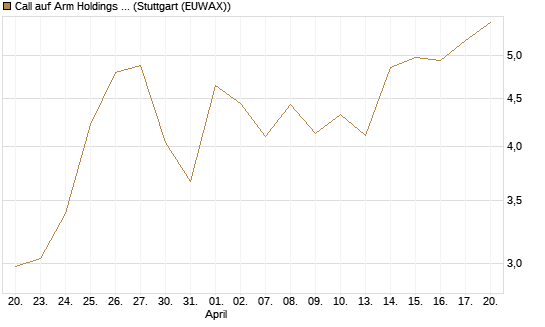 Call auf Arm Holdings plc. [ADR] [J.P. Morgan Structured Products B.V.] Chart