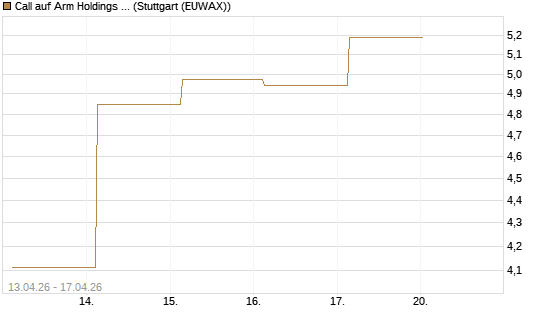 Call auf Arm Holdings plc. [ADR] [J.P. Morgan Structured Products B.V.] Chart