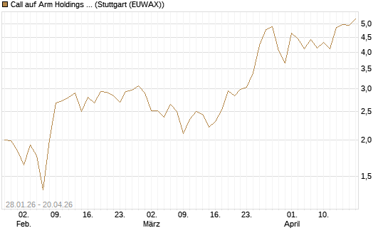 Call auf Arm Holdings plc. [ADR] [J.P. Morgan Structured Products B.V.] Chart