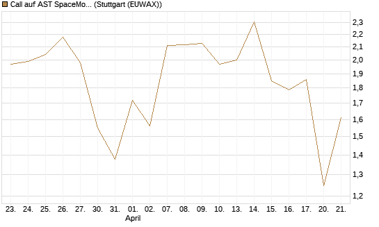 Call auf AST SpaceMobile Inc [J.P. Morgan Structured Products B.V.] Chart