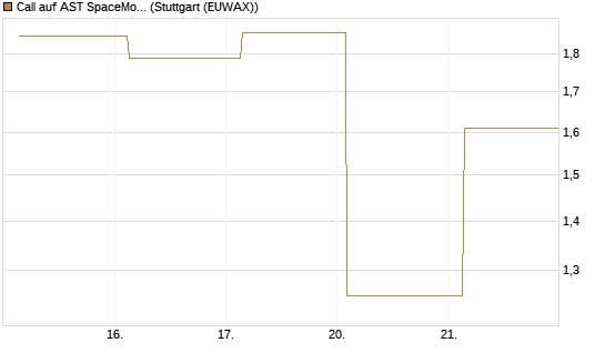 Call auf AST SpaceMobile Inc [J.P. Morgan Structured Products B.V.] Chart