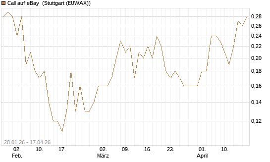 Call auf eBay [J.P. Morgan Structured Products B.V.] Chart