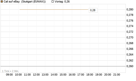Call auf eBay [J.P. Morgan Structured Products B.V.] Chart