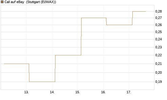 Call auf eBay [J.P. Morgan Structured Products B.V.] Chart