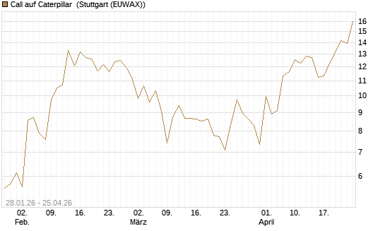Call auf Caterpillar [J.P. Morgan Structured Products B.V.] Chart