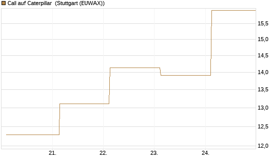 Call auf Caterpillar [J.P. Morgan Structured Products B.V.] Chart