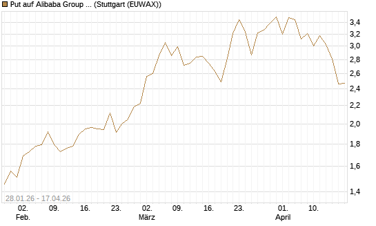 Put auf Alibaba Group ADR [J.P. Morgan Structured Products B.V.] Chart