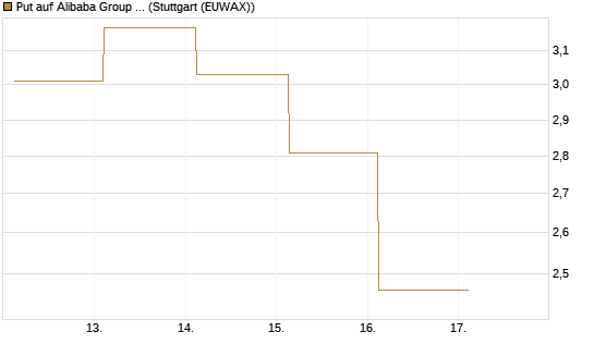 Put auf Alibaba Group ADR [J.P. Morgan Structured Products B.V.] Chart