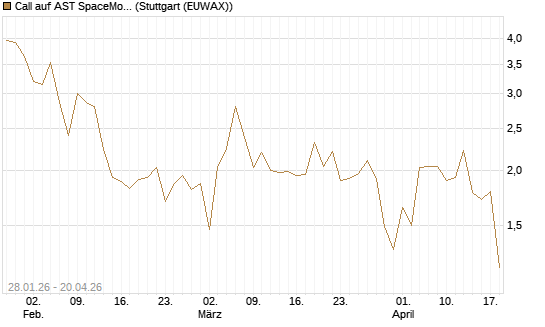 Call auf AST SpaceMobile Inc [J.P. Morgan Structured Products B.V.] Chart