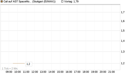 Call auf AST SpaceMobile Inc [J.P. Morgan Structured Products B.V.] Chart